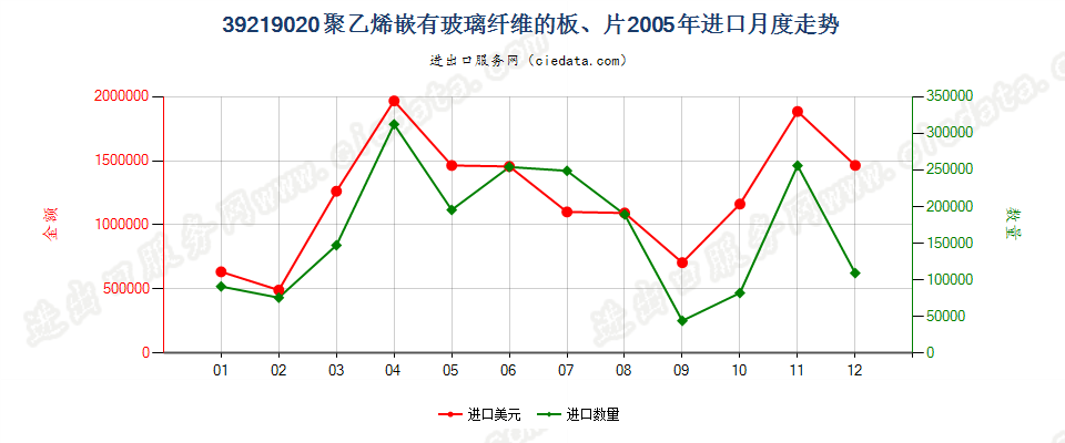 39219020嵌有玻璃纤维的聚乙烯板、片进口2005年月度走势图