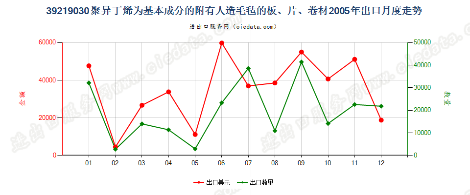 39219030附有人造毛毡的聚异丁烯板、片、卷材出口2005年月度走势图