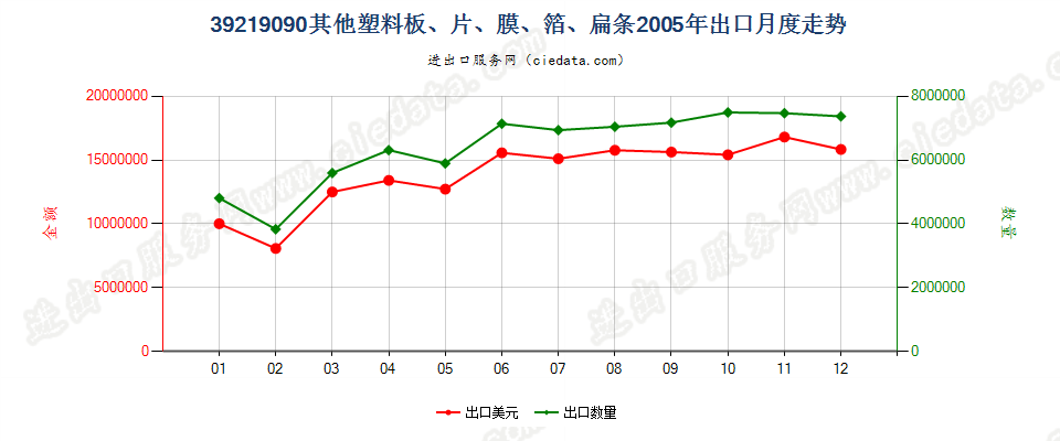 39219090未列名塑料板、片、膜、箔、扁条出口2005年月度走势图