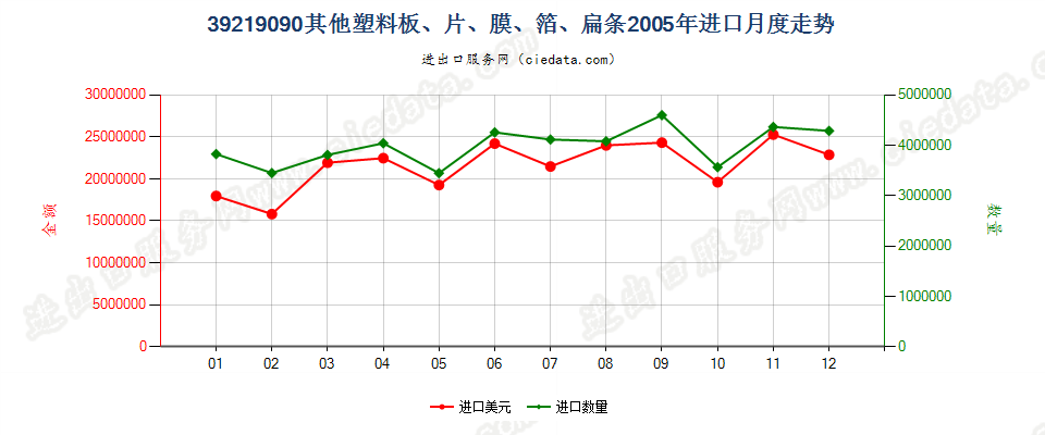 39219090未列名塑料板、片、膜、箔、扁条进口2005年月度走势图