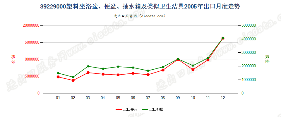 39229000塑料坐浴盆、便盆、抽水箱及类似卫生洁具出口2005年月度走势图