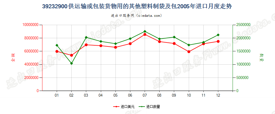 39232900供运输或包装货物用的其他塑料制袋及包进口2005年月度走势图