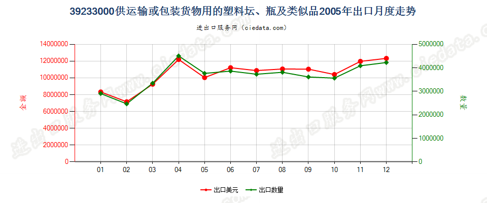 39233000供运输或包装货物用的塑料坛、瓶及类似品出口2005年月度走势图