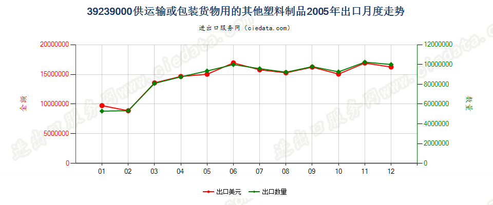 39239000供运输或包装货物用的其他塑料制品出口2005年月度走势图