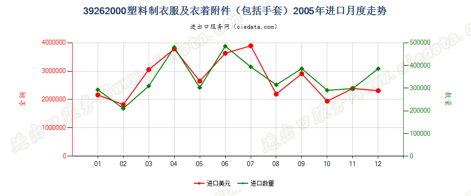 39262000(2008stop)塑料制衣服及衣着附件（包括分手指套，连指手套及露手指手套）进口2005年月度走势图