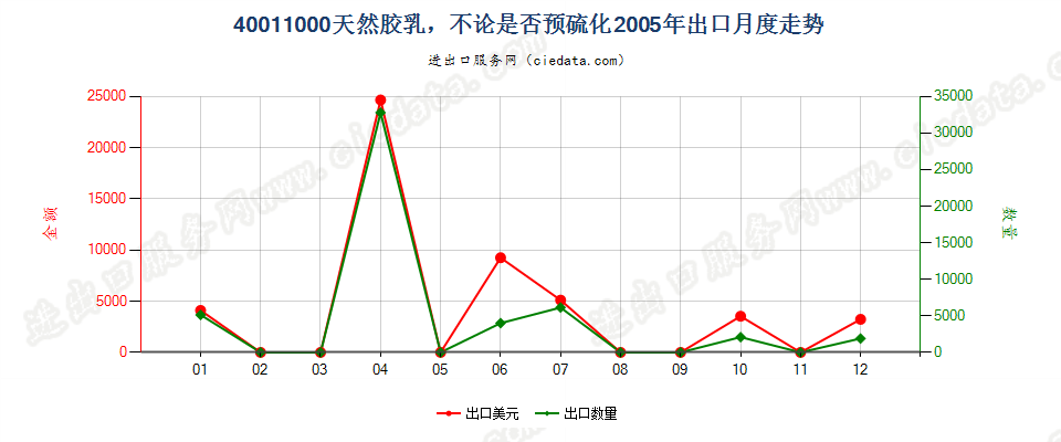 40011000天然橡胶乳，不论是否予硫化出口2005年月度走势图