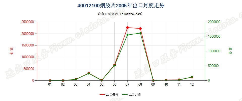 40012100烟胶片出口2005年月度走势图