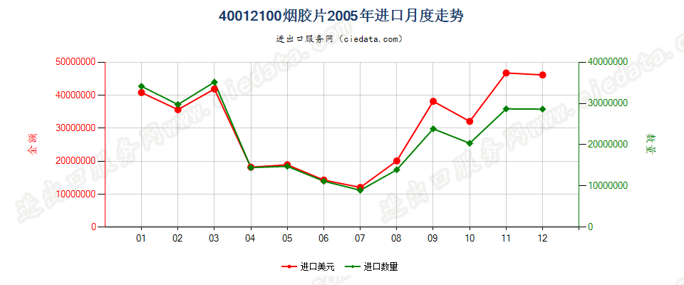 40012100烟胶片进口2005年月度走势图