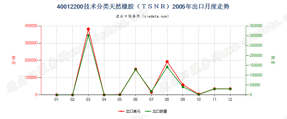 40012200技术分类天然橡胶（TSNR）出口2005年月度走势图