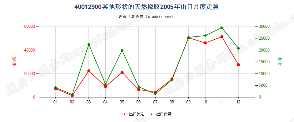 40012900其他形状的天然橡胶出口2005年月度走势图