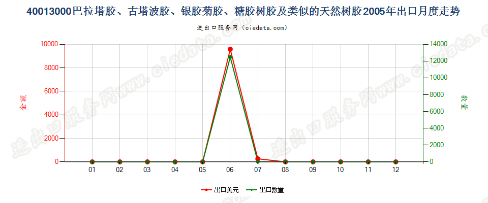 40013000巴拉塔胶、古塔波胶、银胶菊胶、糖胶树胶及类似的天然树胶出口2005年月度走势图