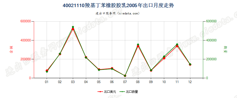 40021110羧基丁苯橡胶胶乳出口2005年月度走势图