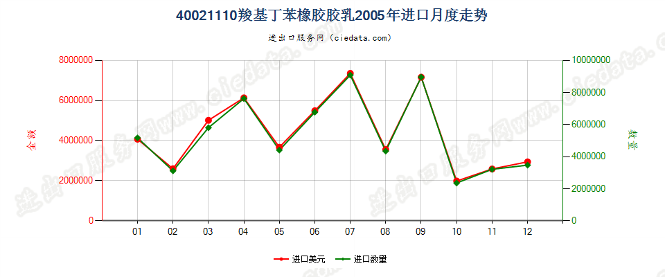 40021110羧基丁苯橡胶胶乳进口2005年月度走势图