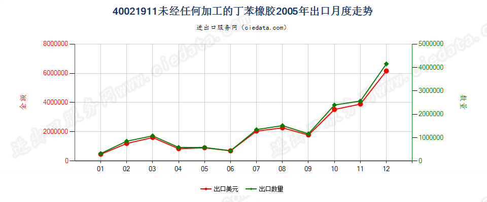 40021911未经任何加工的非溶聚丁苯橡胶出口2005年月度走势图