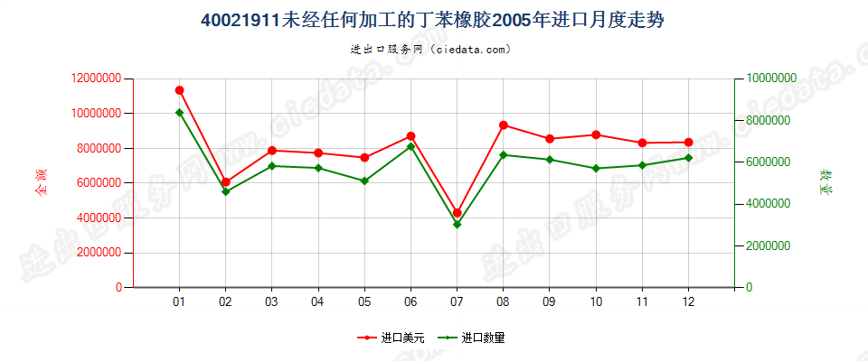 40021911未经任何加工的非溶聚丁苯橡胶进口2005年月度走势图