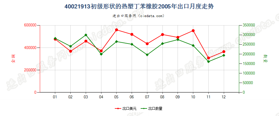 40021913初级形状热塑丁苯橡胶出口2005年月度走势图