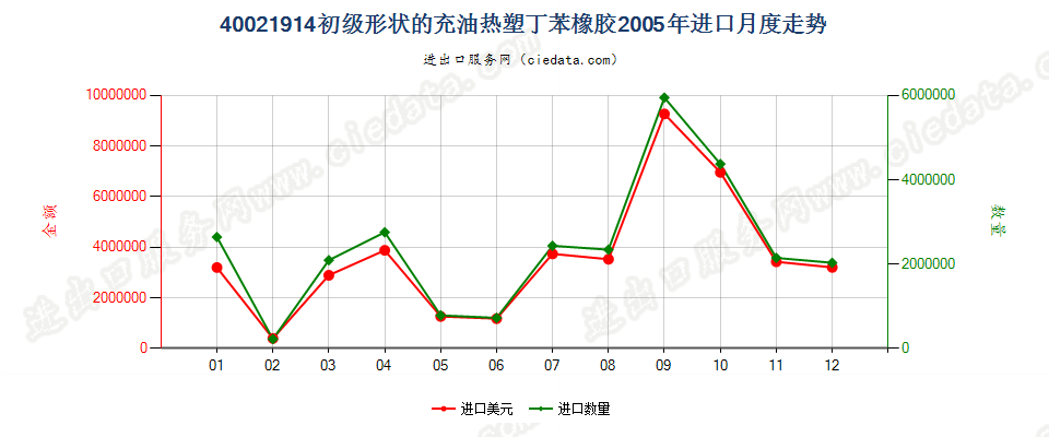 40021914初级形状充油热塑丁苯橡胶进口2005年月度走势图