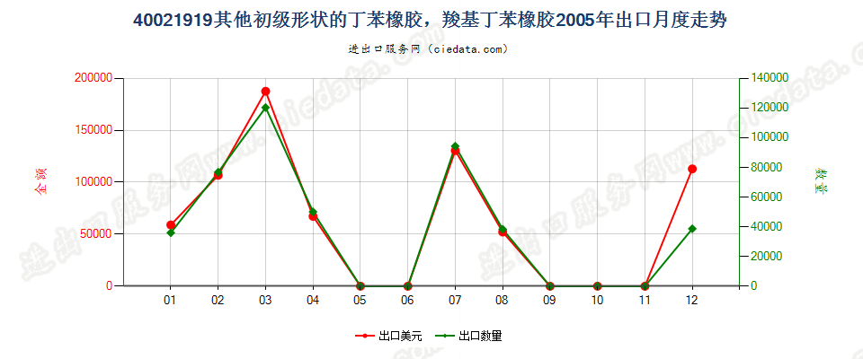 40021919其他初级形状丁苯橡胶及羧基丁苯橡胶出口2005年月度走势图