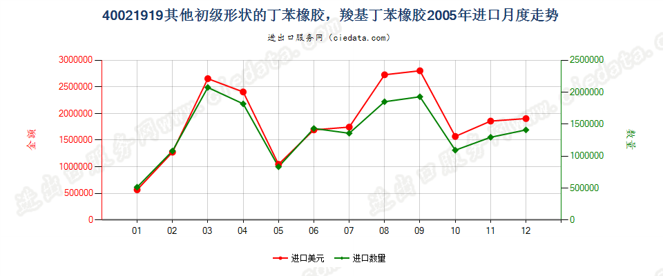 40021919其他初级形状丁苯橡胶及羧基丁苯橡胶进口2005年月度走势图