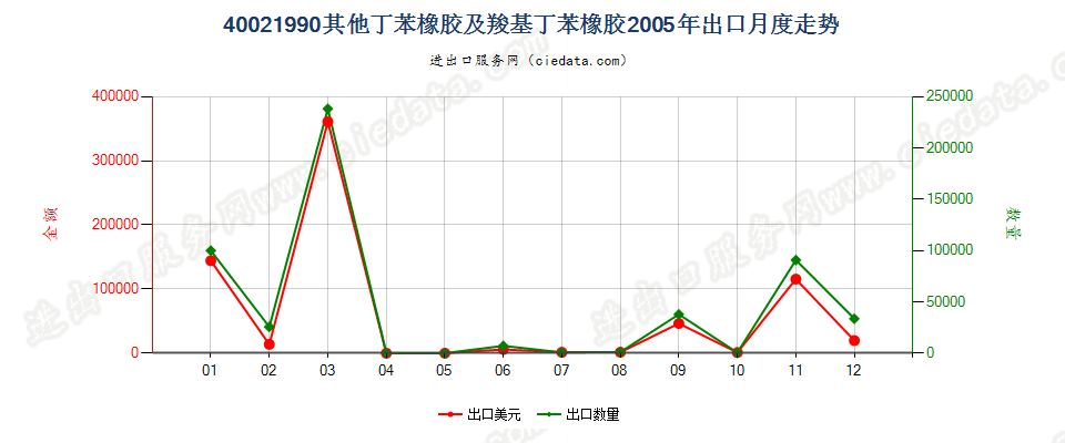 40021990未列名丁苯橡胶及羧基丁苯橡胶出口2005年月度走势图