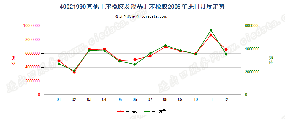 40021990未列名丁苯橡胶及羧基丁苯橡胶进口2005年月度走势图