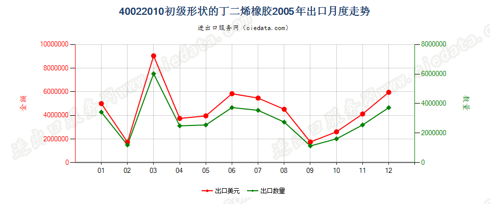 40022010初级形状的丁二烯橡胶出口2005年月度走势图