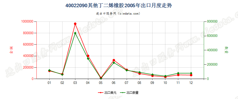 40022090其他丁二烯橡胶出口2005年月度走势图