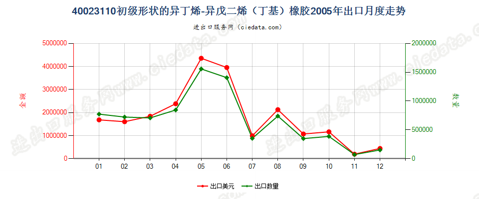 40023110初级形状的异丁烯-异戊二烯（丁基）橡胶出口2005年月度走势图