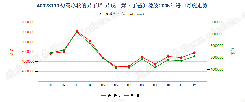 40023110初级形状的异丁烯-异戊二烯（丁基）橡胶进口2005年月度走势图