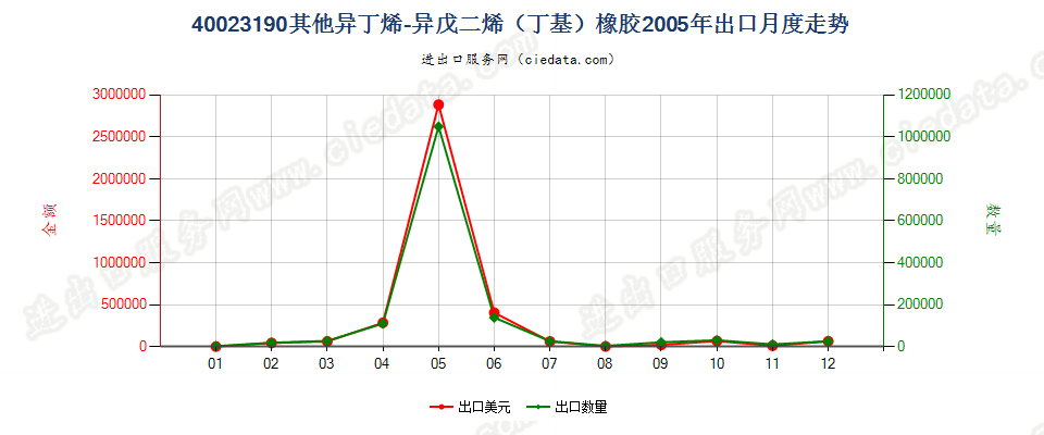 40023190其他异丁烯-异戊二烯（丁基）橡胶出口2005年月度走势图