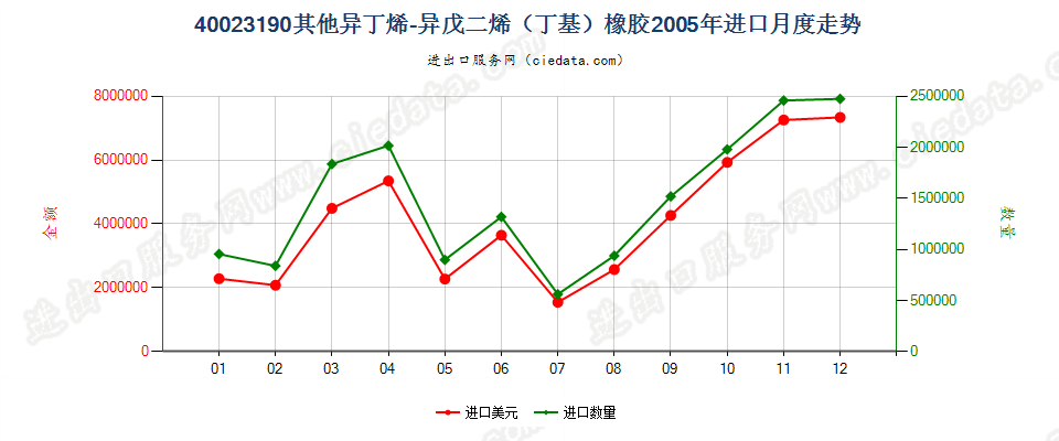 40023190其他异丁烯-异戊二烯（丁基）橡胶进口2005年月度走势图