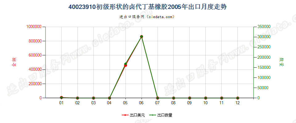 40023910初级形状的卤代丁基橡胶出口2005年月度走势图