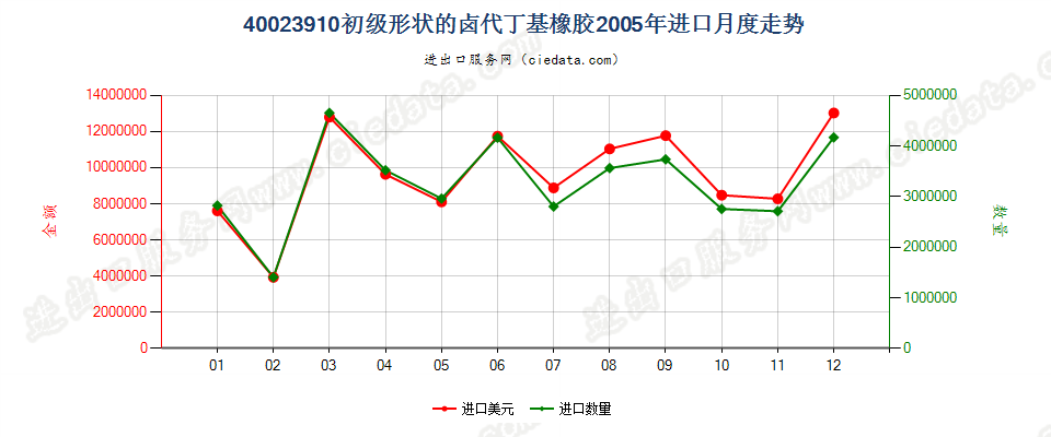 40023910初级形状的卤代丁基橡胶进口2005年月度走势图