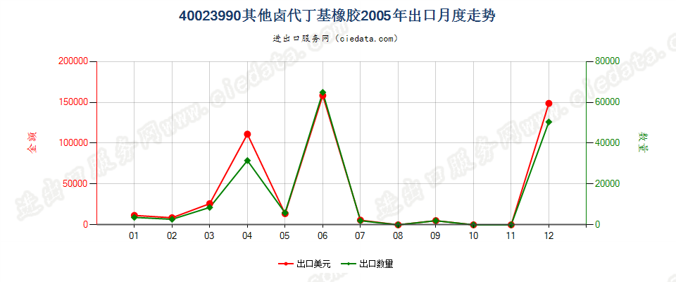 40023990其他卤代丁基橡胶出口2005年月度走势图