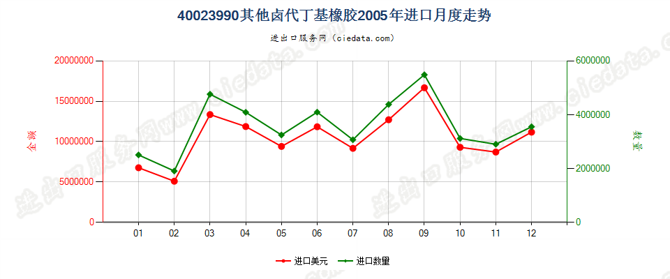 40023990其他卤代丁基橡胶进口2005年月度走势图