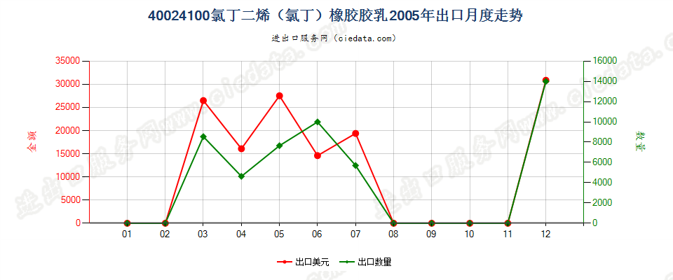 40024100氯丁二烯（氯丁）橡胶胶乳出口2005年月度走势图