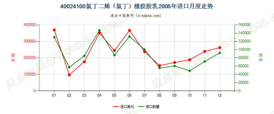 40024100氯丁二烯（氯丁）橡胶胶乳进口2005年月度走势图