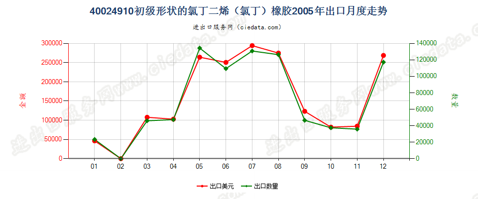 40024910其他初级形状的氯丁二烯（氯丁）橡胶出口2005年月度走势图