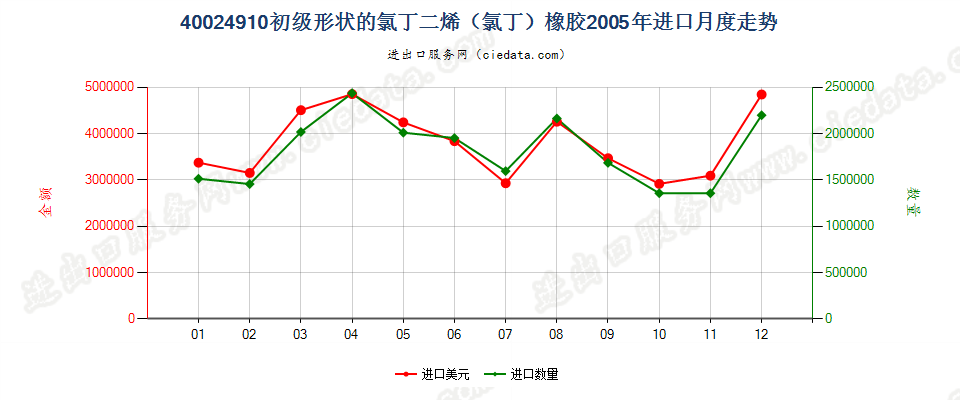 40024910其他初级形状的氯丁二烯（氯丁）橡胶进口2005年月度走势图