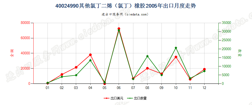 40024990未列名氯丁二烯（氯丁）橡胶出口2005年月度走势图