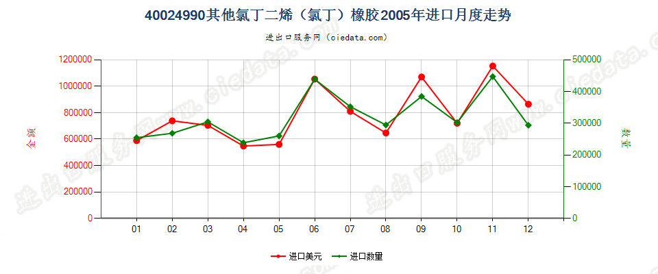 40024990未列名氯丁二烯（氯丁）橡胶进口2005年月度走势图