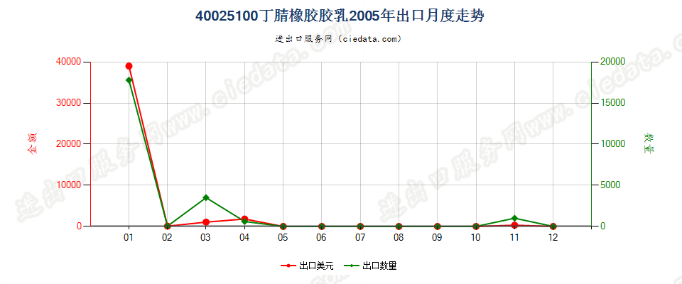 40025100丁腈橡胶胶乳出口2005年月度走势图