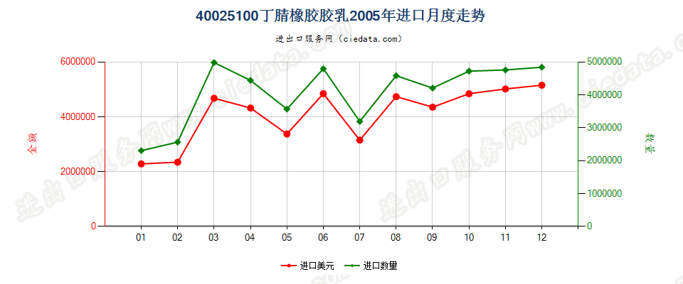 40025100丁腈橡胶胶乳进口2005年月度走势图