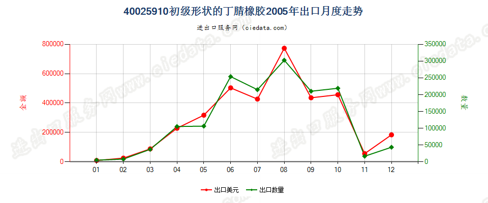 40025910其他初级形状的丁腈橡胶出口2005年月度走势图