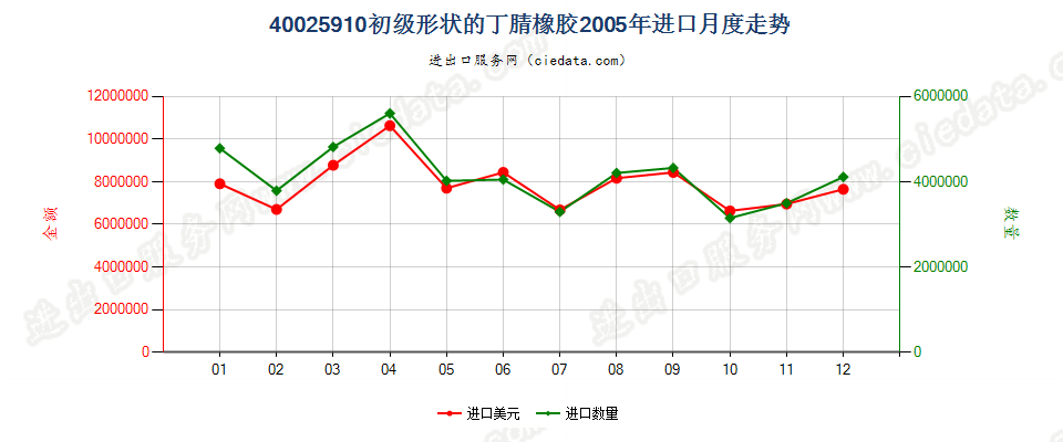 40025910其他初级形状的丁腈橡胶进口2005年月度走势图