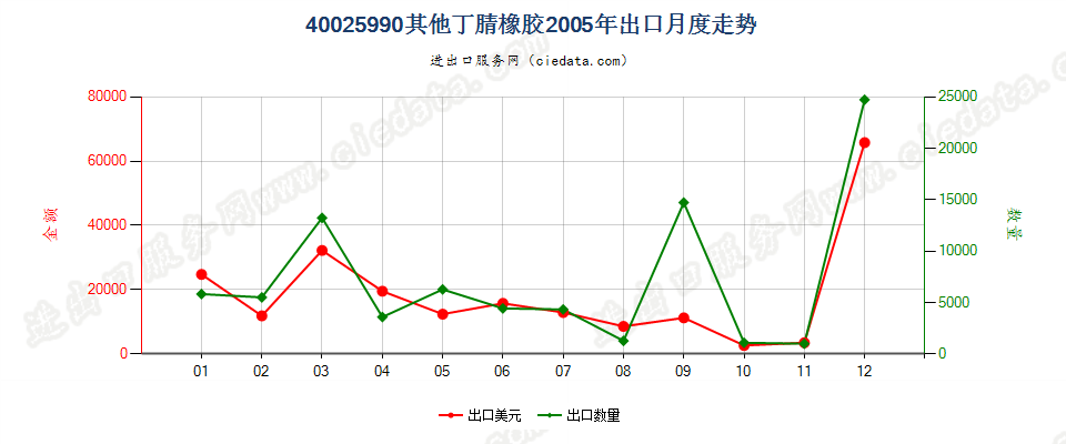 40025990未列名丁腈橡胶出口2005年月度走势图