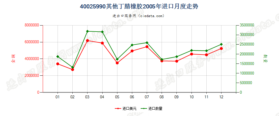 40025990未列名丁腈橡胶进口2005年月度走势图