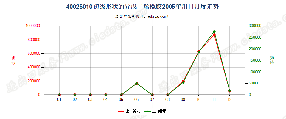 40026010初级形状的异戊二烯橡胶出口2005年月度走势图