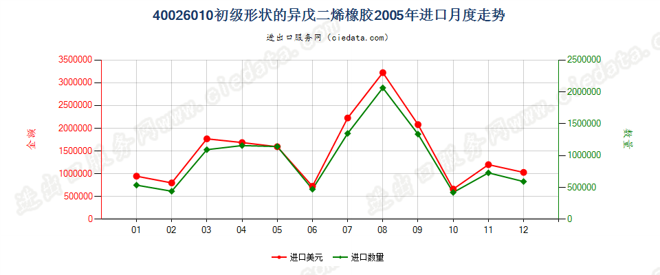 40026010初级形状的异戊二烯橡胶进口2005年月度走势图