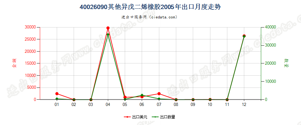 40026090其他异戊二烯橡胶出口2005年月度走势图